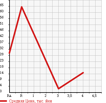 Аукционная статистика: График изменения цены HONDA Хонда  LIFE Лайф  2005 660 JB7 C TURBO в зависимости от аукционных оценок