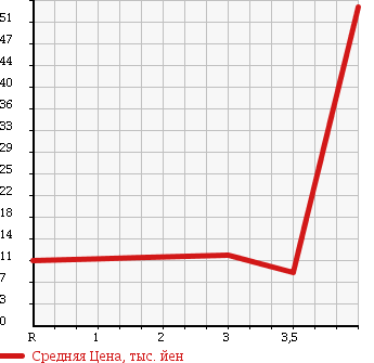 Аукционная статистика: График изменения цены HONDA Хонда  LIFE Лайф  2003 660 JB7 D в зависимости от аукционных оценок