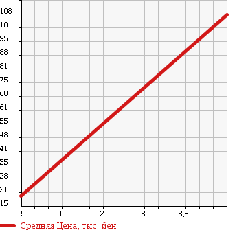 Аукционная статистика: График изменения цены HONDA Хонда  LIFE Лайф  2005 660 JB7 D в зависимости от аукционных оценок