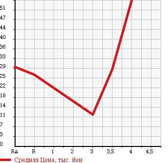 Аукционная статистика: График изменения цены HONDA Хонда  LIFE Лайф  2004 660 JB7 D TURBO в зависимости от аукционных оценок
