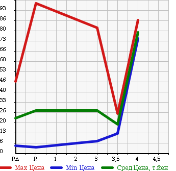 Аукционная статистика: График изменения цены HONDA Хонда  LIFE Лайф  2005 660 JB7 D TURBO в зависимости от аукционных оценок