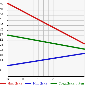 Аукционная статистика: График изменения цены HONDA Хонда  LIFE Лайф  2005 660 JB7 DIVA в зависимости от аукционных оценок