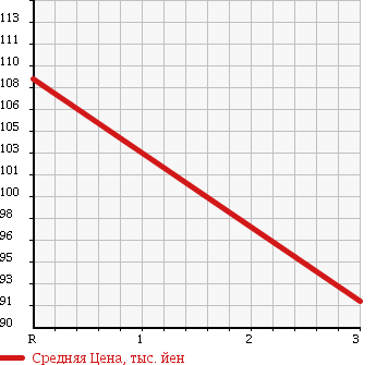 Аукционная статистика: График изменения цены HONDA Хонда  LIFE Лайф  2008 660 JB7 DIVA в зависимости от аукционных оценок