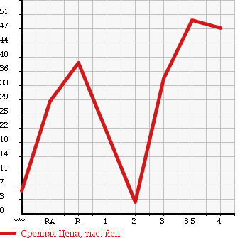 Аукционная статистика: График изменения цены HONDA Хонда  LIFE Лайф  2005 660 JB7 DIVA TURBO в зависимости от аукционных оценок