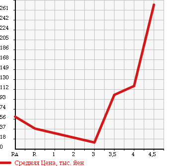 Аукционная статистика: График изменения цены HONDA Хонда  LIFE Лайф  2007 660 JB7 DIVA TURBO в зависимости от аукционных оценок