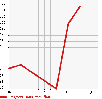 Аукционная статистика: График изменения цены HONDA Хонда  LIFE Лайф  2008 660 JB7 DIVA TURBO в зависимости от аукционных оценок