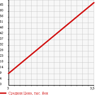 Аукционная статистика: График изменения цены HONDA Хонда  LIFE Лайф  2003 660 JB7 F в зависимости от аукционных оценок