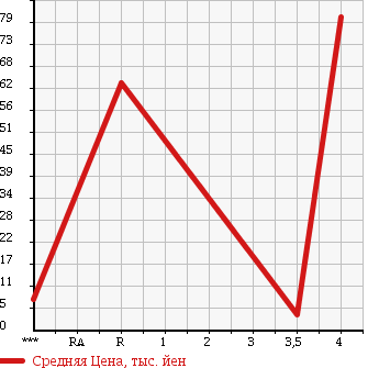 Аукционная статистика: График изменения цены HONDA Хонда  LIFE Лайф  2005 660 JB7 F в зависимости от аукционных оценок