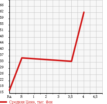 Аукционная статистика: График изменения цены HONDA Хонда  LIFE Лайф  2005 660 JB7 F DIVA TURBO в зависимости от аукционных оценок