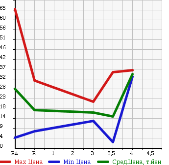 Аукционная статистика: График изменения цены HONDA Хонда  LIFE Лайф  2003 660 JB7 F TURBO в зависимости от аукционных оценок