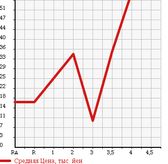 Аукционная статистика: График изменения цены HONDA Хонда  LIFE Лайф  2005 660 JB7 F TURBO в зависимости от аукционных оценок