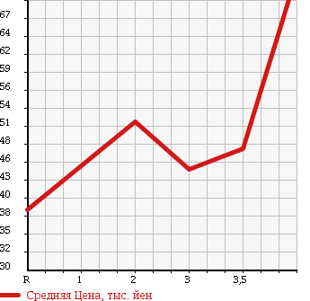 Аукционная статистика: График изменения цены HONDA Хонда  LIFE Лайф  2006 660 JB7 F TURBO в зависимости от аукционных оценок