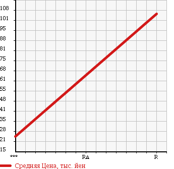 Аукционная статистика: График изменения цены HONDA Хонда  LIFE Лайф  2008 660 JB7 F TURBO в зависимости от аукционных оценок