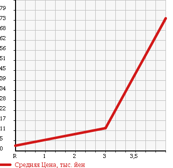 Аукционная статистика: График изменения цены HONDA Хонда  LIFE Лайф  2004 660 JB7 TURBO в зависимости от аукционных оценок