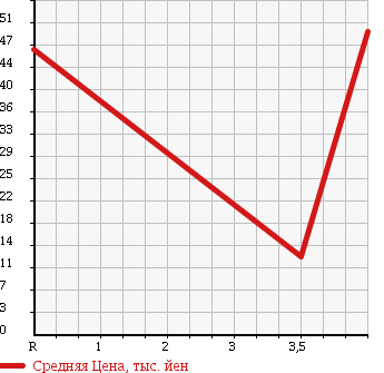 Аукционная статистика: График изменения цены HONDA Хонда  LIFE Лайф  2005 660 JB7 TURBO в зависимости от аукционных оценок