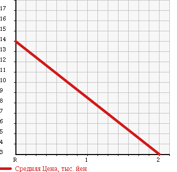 Аукционная статистика: График изменения цены HONDA Хонда  LIFE Лайф  2005 660 JB8 4WD DIVA в зависимости от аукционных оценок
