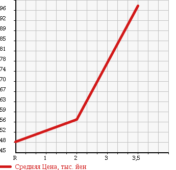 Аукционная статистика: График изменения цены HONDA Хонда  LIFE Лайф  2006 660 JB8 4WD DIVA TURBO в зависимости от аукционных оценок