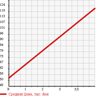 Аукционная статистика: График изменения цены HONDA Хонда  LIFE Лайф  2004 660 JB8 4WD F AERO PREMIUM TURBO в зависимости от аукционных оценок