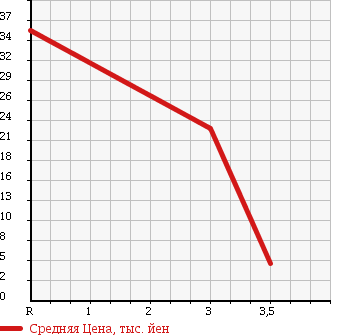 Аукционная статистика: График изменения цены HONDA Хонда  LIFE Лайф  2004 660 JB8 4WD F TURBO в зависимости от аукционных оценок