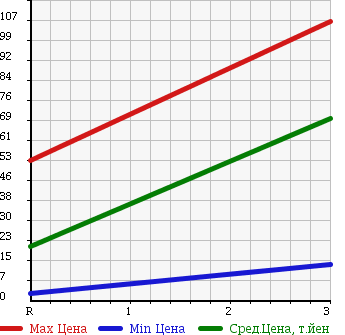 Аукционная статистика: График изменения цены HONDA Хонда  LIFE Лайф  2005 660 JB8 4WD F TURBO в зависимости от аукционных оценок