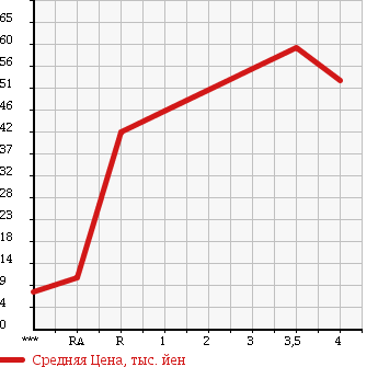 Аукционная статистика: График изменения цены HONDA Хонда  LIFE Лайф  2003 660 JB8 D 4WD в зависимости от аукционных оценок