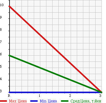 Аукционная статистика: График изменения цены HONDA Хонда  LIFE Лайф  2003 660 JB8 D TURBO 4WD в зависимости от аукционных оценок
