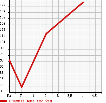 Аукционная статистика: График изменения цены HONDA Хонда  LIFE Лайф  2005 660 JB8 F TURBO 4WD в зависимости от аукционных оценок