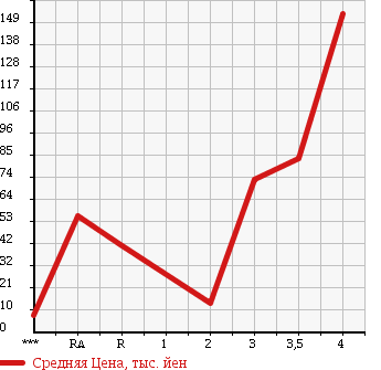Аукционная статистика: График изменения цены HONDA Хонда  LIFE Лайф  2009 660 JC1 в зависимости от аукционных оценок