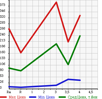 Аукционная статистика: График изменения цены HONDA Хонда  LIFE Лайф  2011 660 JC1 в зависимости от аукционных оценок