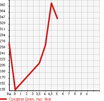 Аукционная статистика: График изменения цены HONDA Хонда  LIFE Лайф  2012 660 JC1 в зависимости от аукционных оценок