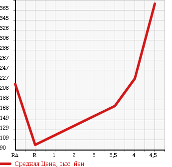 Аукционная статистика: График изменения цены HONDA Хонда  LIFE Лайф  2013 660 JC1 в зависимости от аукционных оценок
