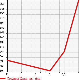 Аукционная статистика: График изменения цены HONDA Хонда  LIFE Лайф  2008 660 JC1 C в зависимости от аукционных оценок