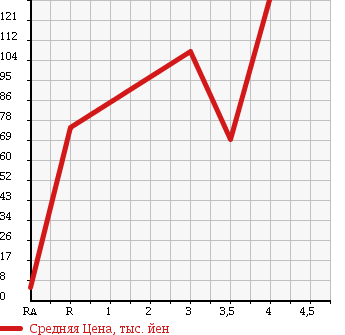 Аукционная статистика: График изменения цены HONDA Хонда  LIFE Лайф  2009 660 JC1 C в зависимости от аукционных оценок