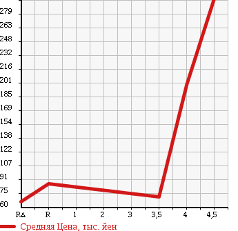 Аукционная статистика: График изменения цены HONDA Хонда  LIFE Лайф  2010 660 JC1 C в зависимости от аукционных оценок