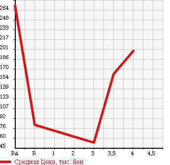Аукционная статистика: График изменения цены HONDA Хонда  LIFE Лайф  2011 660 JC1 C в зависимости от аукционных оценок