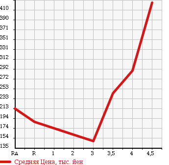Аукционная статистика: График изменения цены HONDA Хонда  LIFE Лайф  2012 660 JC1 C в зависимости от аукционных оценок