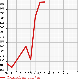 Аукционная статистика: График изменения цены HONDA Хонда  LIFE Лайф  2013 660 JC1 C в зависимости от аукционных оценок