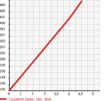 Аукционная статистика: График изменения цены HONDA Хонда  LIFE Лайф  2014 660 JC1 C в зависимости от аукционных оценок
