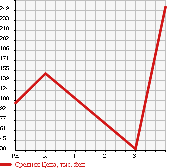 Аукционная статистика: График изменения цены HONDA Хонда  LIFE Лайф  2013 660 JC1 C BIZ STYLE в зависимости от аукционных оценок