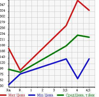 Аукционная статистика: График изменения цены HONDA Хонда  LIFE Лайф  2013 660 JC1 C Biz Style в зависимости от аукционных оценок