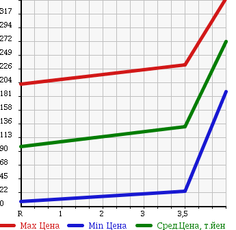Аукционная статистика: График изменения цены HONDA Хонда  LIFE Лайф  2010 660 JC1 C COMFORT SPECIAL в зависимости от аукционных оценок