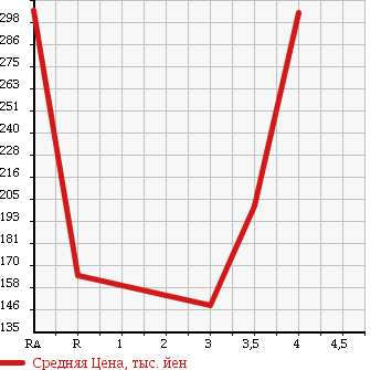 Аукционная статистика: График изменения цены HONDA Хонда  LIFE Лайф  2012 660 JC1 C COMFORT SPECIAL в зависимости от аукционных оценок