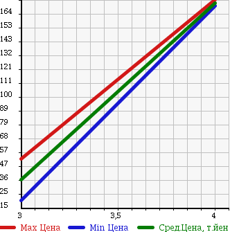 Аукционная статистика: График изменения цены HONDA Хонда  LIFE Лайф  2013 660 JC1 C HOWE JIN USE в зависимости от аукционных оценок