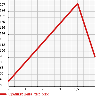 Аукционная статистика: График изменения цены HONDA Хонда  LIFE Лайф  2013 660 JC1 CBIZ STYLE в зависимости от аукционных оценок