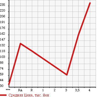 Аукционная статистика: График изменения цены HONDA Хонда  LIFE Лайф  2008 660 JC1 DIVA в зависимости от аукционных оценок