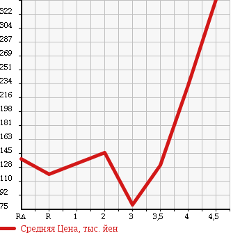 Аукционная статистика: График изменения цены HONDA Хонда  LIFE Лайф  2009 660 JC1 DIVA в зависимости от аукционных оценок