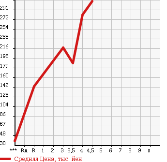Аукционная статистика: График изменения цены HONDA Хонда  LIFE Лайф  2010 660 JC1 DIVA в зависимости от аукционных оценок