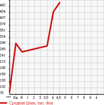 Аукционная статистика: График изменения цены HONDA Хонда  LIFE Лайф  2012 660 JC1 DIVA в зависимости от аукционных оценок