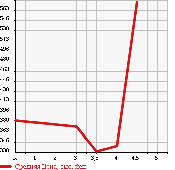 Аукционная статистика: График изменения цены HONDA Хонда  LIFE Лайф  2013 660 JC1 DIVA в зависимости от аукционных оценок