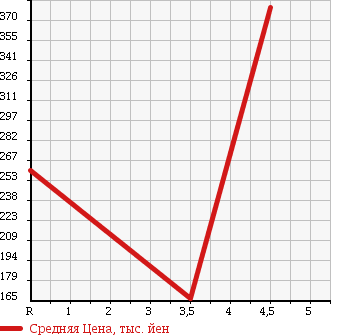 Аукционная статистика: График изменения цены HONDA Хонда  LIFE Лайф  2009 660 JC1 DIVA COOL SELECT в зависимости от аукционных оценок